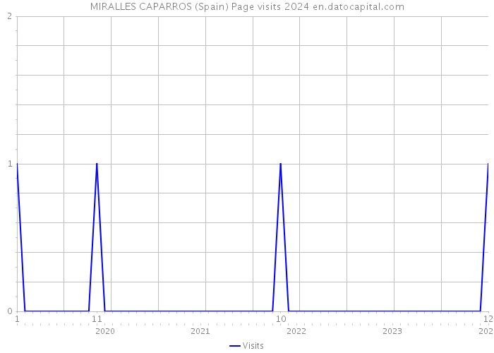 MIRALLES CAPARROS (Spain) Page visits 2024 