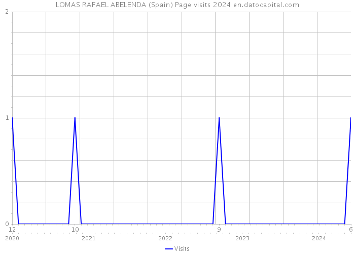 LOMAS RAFAEL ABELENDA (Spain) Page visits 2024 