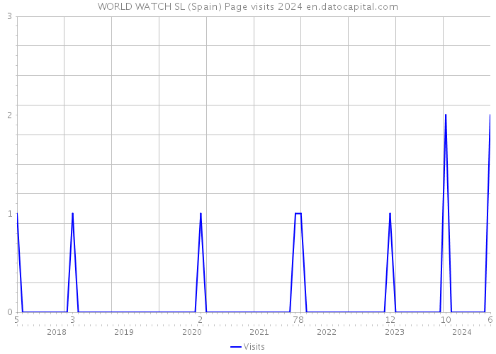 WORLD WATCH SL (Spain) Page visits 2024 