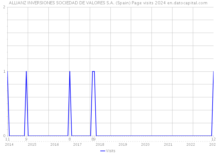 ALLIANZ INVERSIONES SOCIEDAD DE VALORES S.A. (Spain) Page visits 2024 