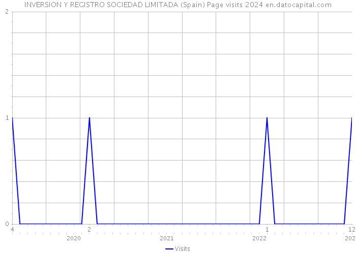 INVERSION Y REGISTRO SOCIEDAD LIMITADA (Spain) Page visits 2024 