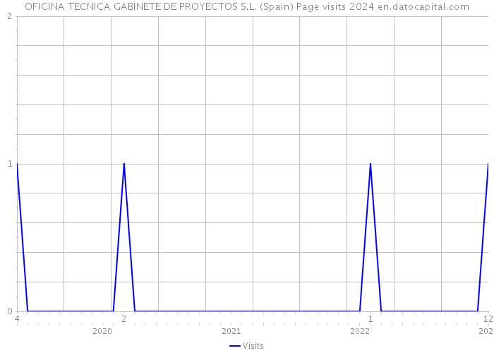 OFICINA TECNICA GABINETE DE PROYECTOS S.L. (Spain) Page visits 2024 