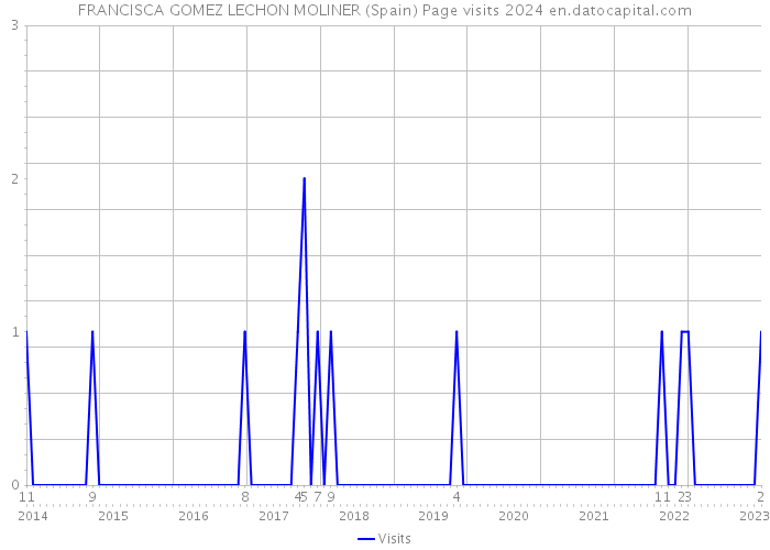 FRANCISCA GOMEZ LECHON MOLINER (Spain) Page visits 2024 