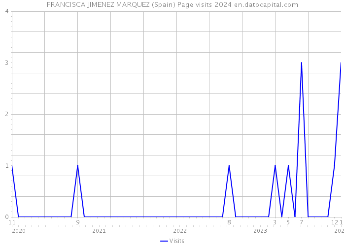 FRANCISCA JIMENEZ MARQUEZ (Spain) Page visits 2024 