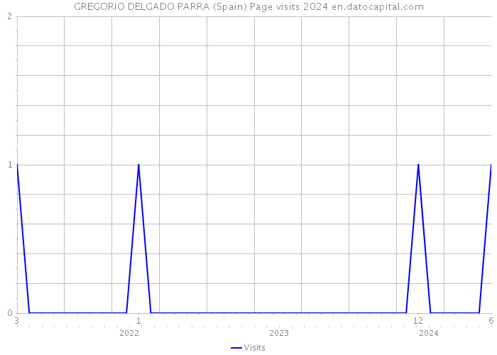 GREGORIO DELGADO PARRA (Spain) Page visits 2024 