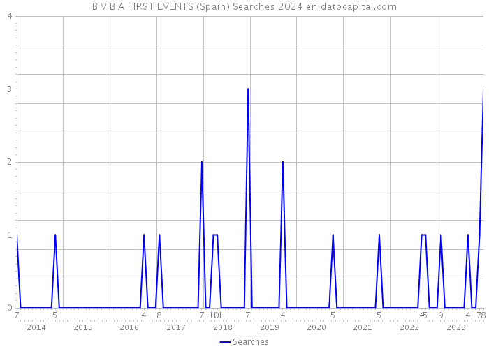 B V B A FIRST EVENTS (Spain) Searches 2024 
