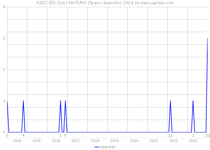 ASOC ESCOLA I NATURA (Spain) Searches 2024 