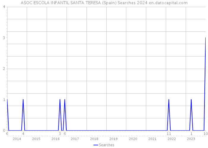 ASOC ESCOLA INFANTIL SANTA TERESA (Spain) Searches 2024 