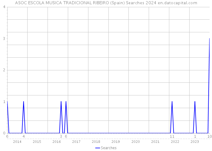 ASOC ESCOLA MUSICA TRADICIONAL RIBEIRO (Spain) Searches 2024 