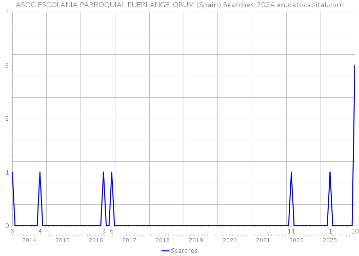 ASOC ESCOLANIA PARROQUIAL PUERI ANGELORUM (Spain) Searches 2024 
