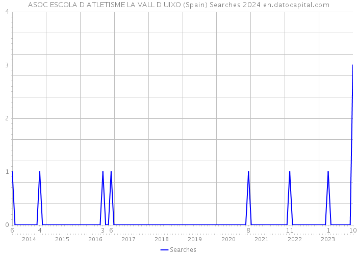 ASOC ESCOLA D ATLETISME LA VALL D UIXO (Spain) Searches 2024 