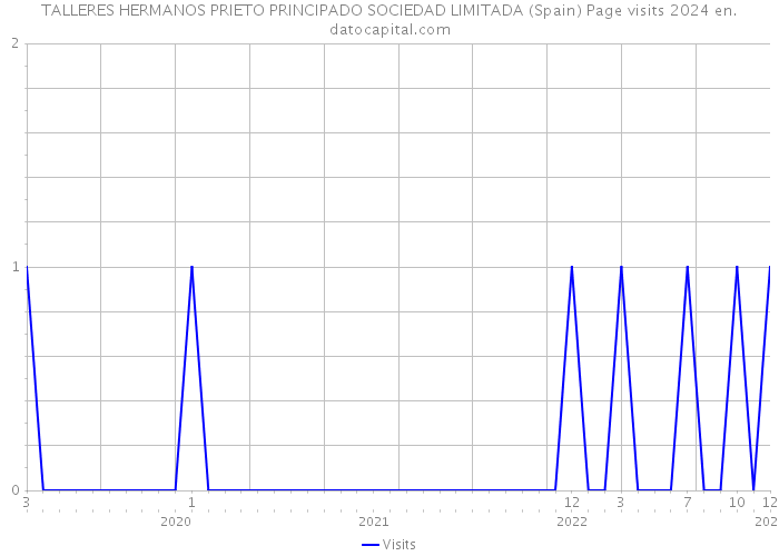TALLERES HERMANOS PRIETO PRINCIPADO SOCIEDAD LIMITADA (Spain) Page visits 2024 