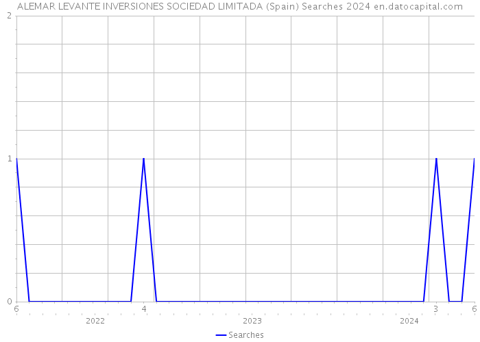 ALEMAR LEVANTE INVERSIONES SOCIEDAD LIMITADA (Spain) Searches 2024 