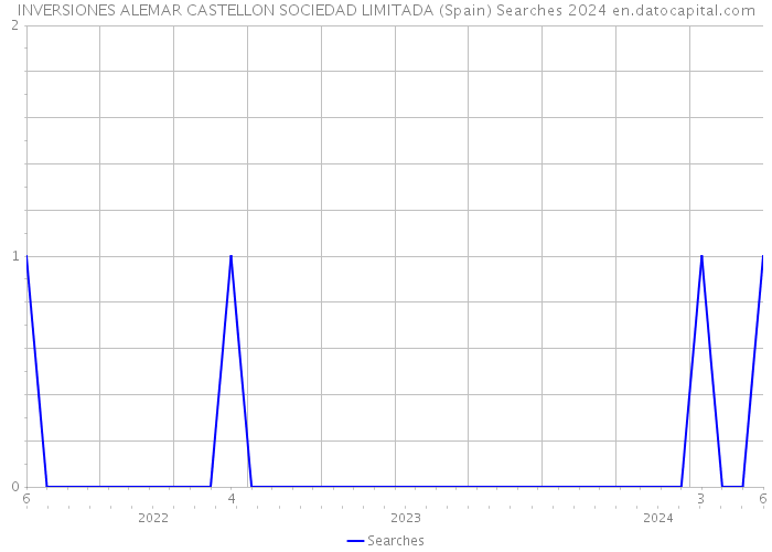 INVERSIONES ALEMAR CASTELLON SOCIEDAD LIMITADA (Spain) Searches 2024 