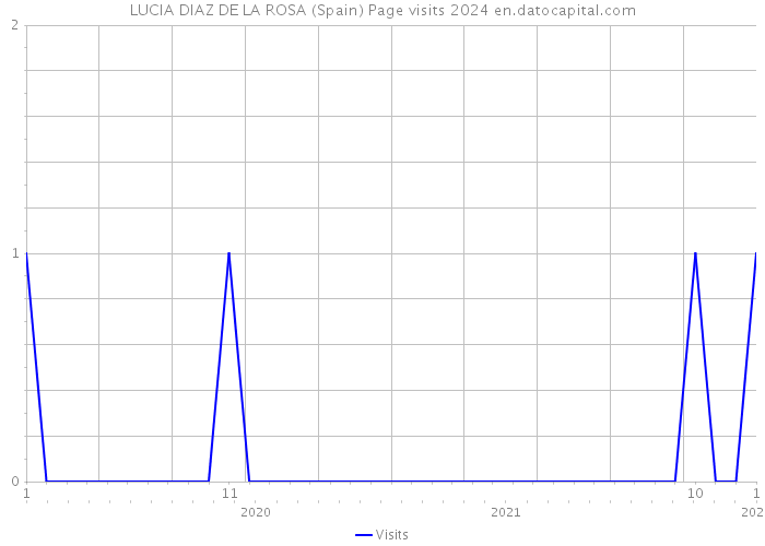LUCIA DIAZ DE LA ROSA (Spain) Page visits 2024 