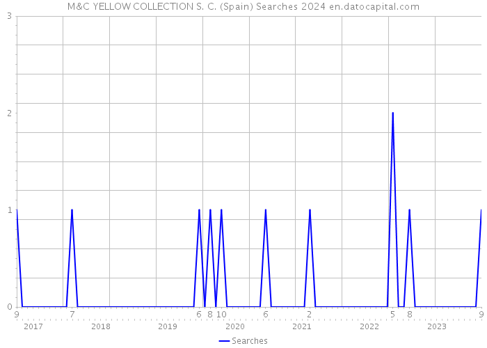 M&C YELLOW COLLECTION S. C. (Spain) Searches 2024 