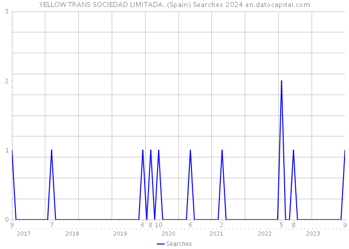YELLOW TRANS SOCIEDAD LIMITADA. (Spain) Searches 2024 