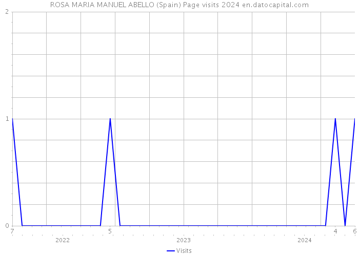 ROSA MARIA MANUEL ABELLO (Spain) Page visits 2024 