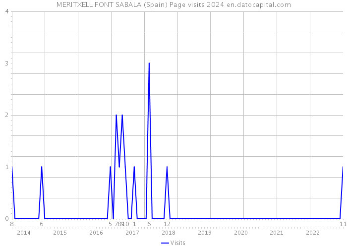 MERITXELL FONT SABALA (Spain) Page visits 2024 