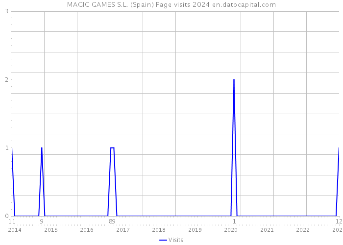 MAGIC GAMES S.L. (Spain) Page visits 2024 