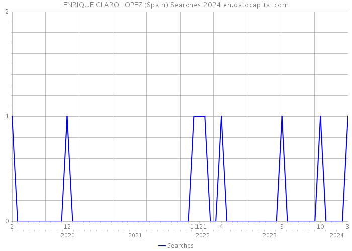 ENRIQUE CLARO LOPEZ (Spain) Searches 2024 