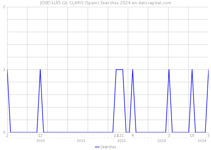 JOSE-LUIS GIL CLARO (Spain) Searches 2024 