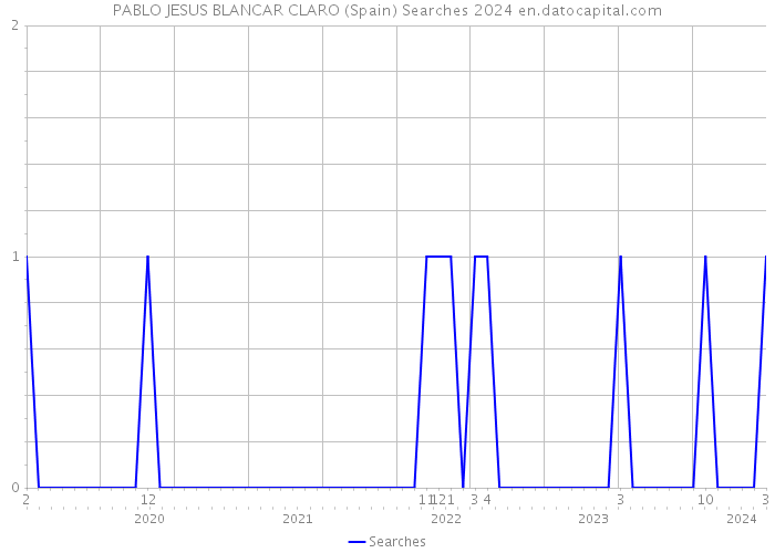 PABLO JESUS BLANCAR CLARO (Spain) Searches 2024 