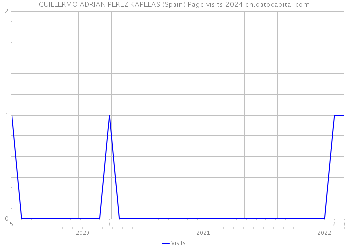 GUILLERMO ADRIAN PEREZ KAPELAS (Spain) Page visits 2024 