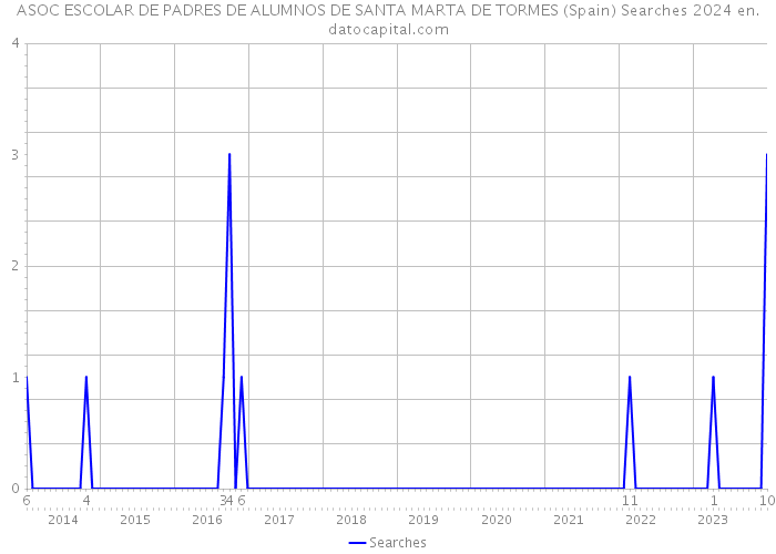 ASOC ESCOLAR DE PADRES DE ALUMNOS DE SANTA MARTA DE TORMES (Spain) Searches 2024 