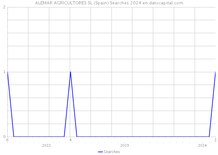 ALEMAR AGRICULTORES SL (Spain) Searches 2024 