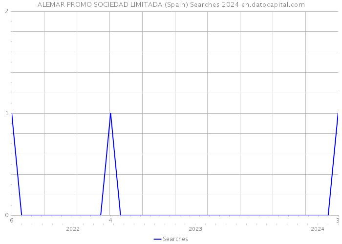 ALEMAR PROMO SOCIEDAD LIMITADA (Spain) Searches 2024 