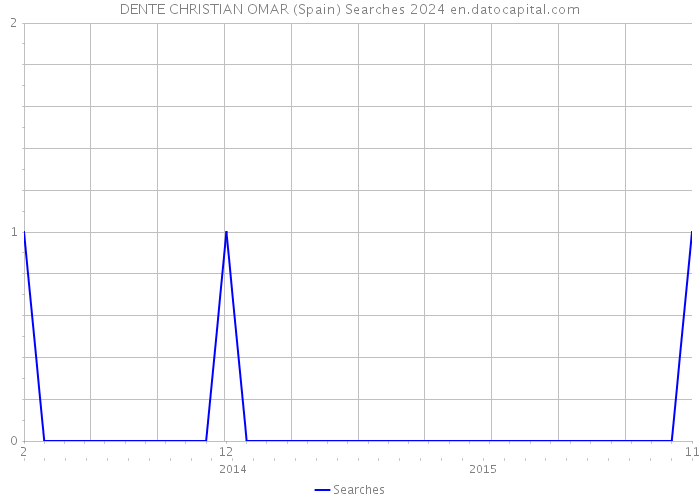 DENTE CHRISTIAN OMAR (Spain) Searches 2024 