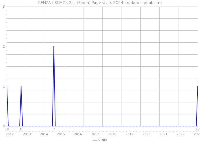 KENZA I SNACK S.L. (Spain) Page visits 2024 