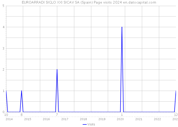 EUROARRADI SIGLO XXI SICAV SA (Spain) Page visits 2024 