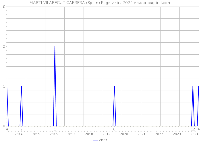 MARTI VILAREGUT CARRERA (Spain) Page visits 2024 