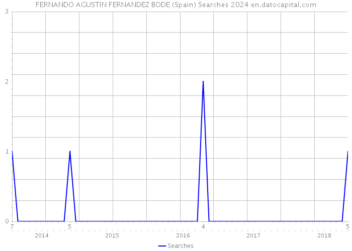 FERNANDO AGUSTIN FERNANDEZ BODE (Spain) Searches 2024 