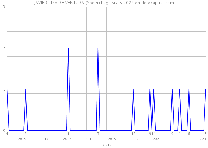 JAVIER TISAIRE VENTURA (Spain) Page visits 2024 
