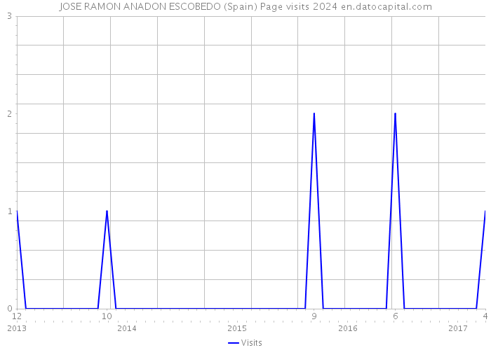 JOSE RAMON ANADON ESCOBEDO (Spain) Page visits 2024 