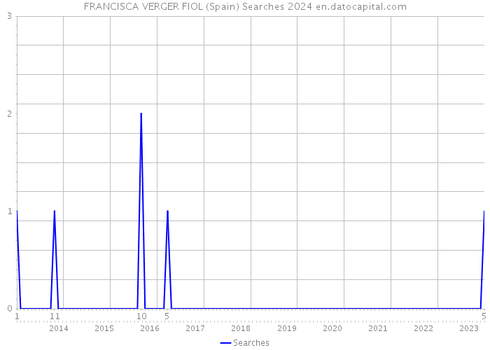 FRANCISCA VERGER FIOL (Spain) Searches 2024 