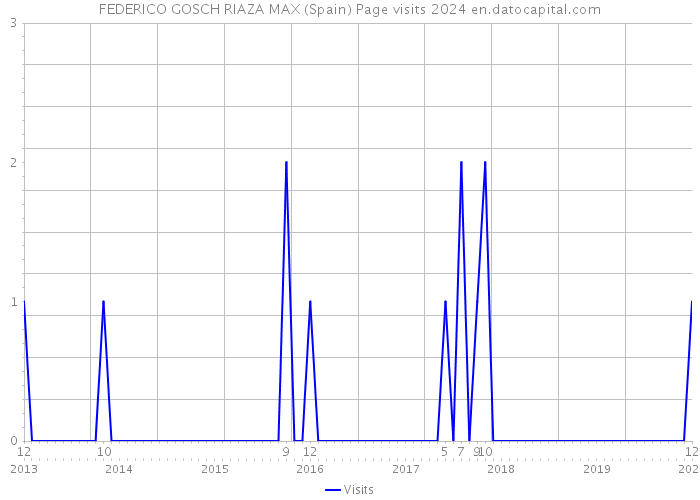 FEDERICO GOSCH RIAZA MAX (Spain) Page visits 2024 