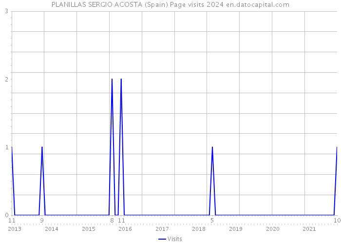 PLANILLAS SERGIO ACOSTA (Spain) Page visits 2024 