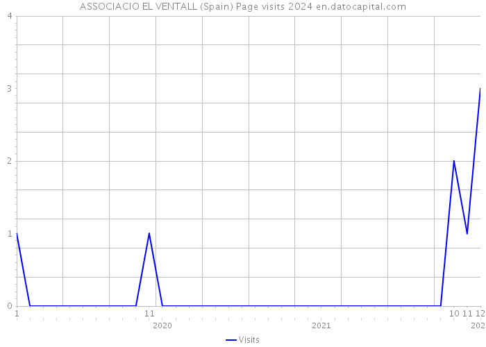 ASSOCIACIO EL VENTALL (Spain) Page visits 2024 