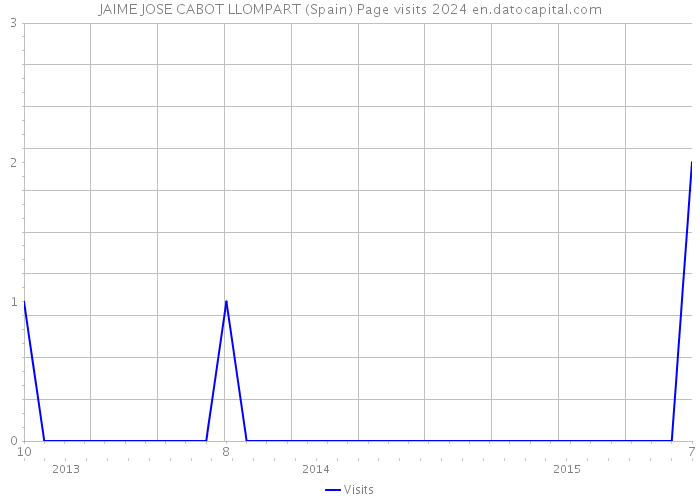 JAIME JOSE CABOT LLOMPART (Spain) Page visits 2024 
