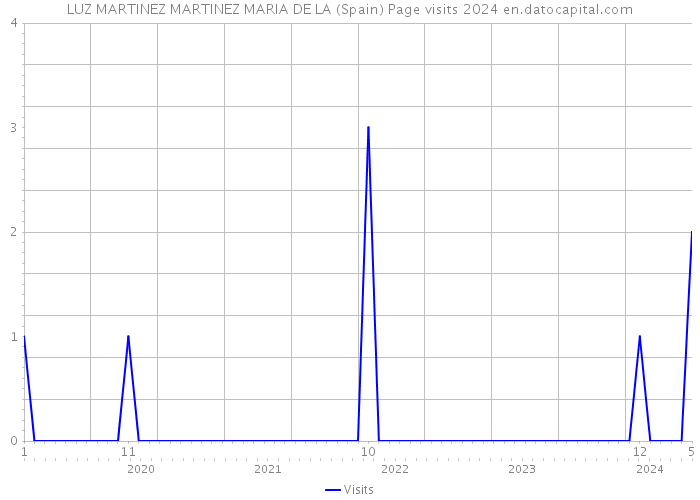 LUZ MARTINEZ MARTINEZ MARIA DE LA (Spain) Page visits 2024 