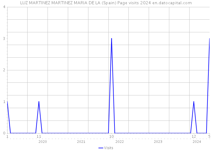 LUZ MARTINEZ MARTINEZ MARIA DE LA (Spain) Page visits 2024 