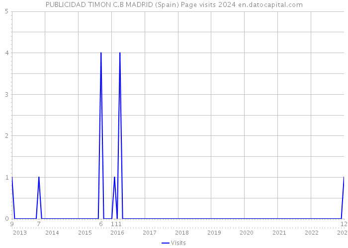 PUBLICIDAD TIMON C.B MADRID (Spain) Page visits 2024 