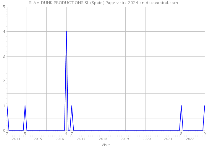 SLAM DUNK PRODUCTIONS SL (Spain) Page visits 2024 
