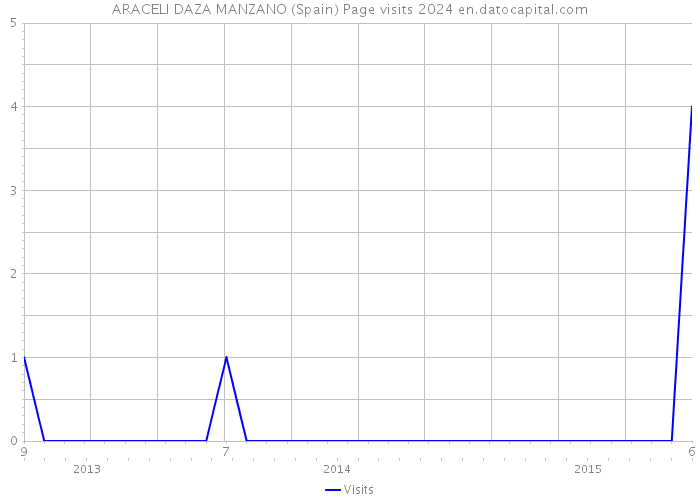 ARACELI DAZA MANZANO (Spain) Page visits 2024 