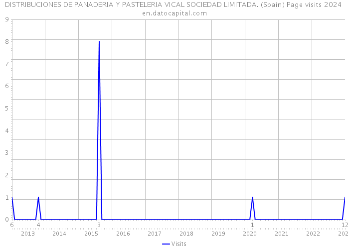 DISTRIBUCIONES DE PANADERIA Y PASTELERIA VICAL SOCIEDAD LIMITADA. (Spain) Page visits 2024 