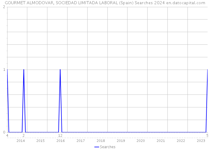 GOURMET ALMODOVAR, SOCIEDAD LIMITADA LABORAL (Spain) Searches 2024 